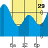 Sneeoosh Beach tide chart for Monday, May 29, 2023