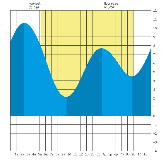 Sneeoosh Beach tide chart for Tuesday, May 30, 2023