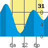 Sneeoosh Beach tide chart for Wednesday, May 31, 2023