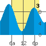 Sneeoosh Beach tide chart for Wednesday, May 3, 2023