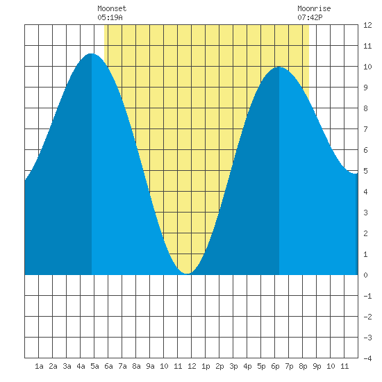 Sneeoosh Beach tide chart for Thursday, May 4, 2023