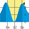Sneeoosh Beach tide chart for Thursday, May 4, 2023