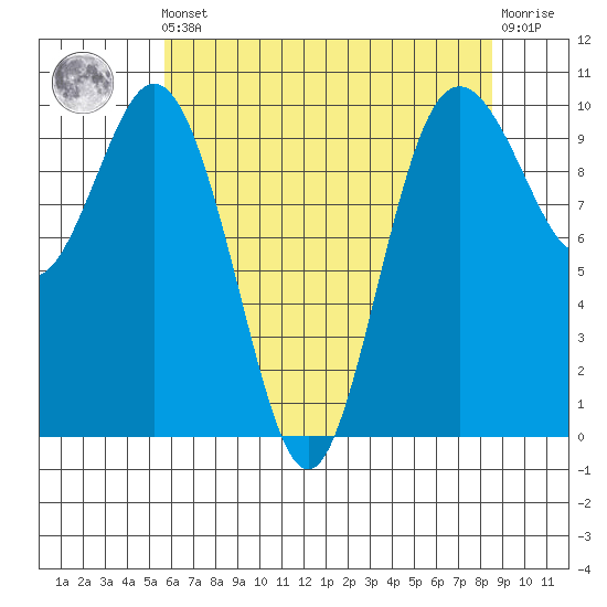 Sneeoosh Beach tide chart for Friday, May 5, 2023