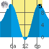 Sneeoosh Beach tide chart for Friday, May 5, 2023