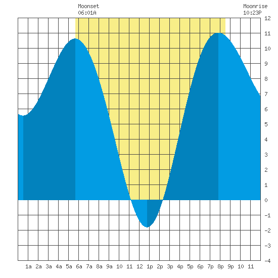 Sneeoosh Beach tide chart for Saturday, May 6, 2023