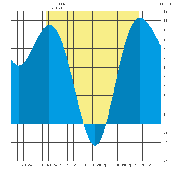 Sneeoosh Beach tide chart for Sunday, May 7, 2023