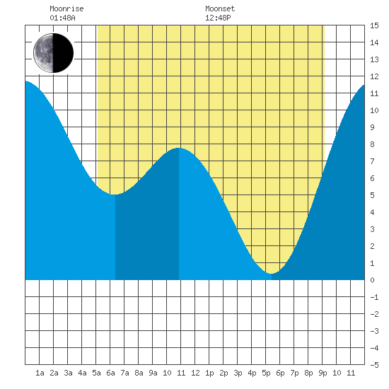 Sneeoosh Beach tide chart for Saturday, June 10, 2023