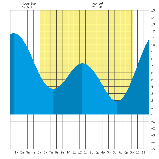 Sneeoosh Beach tide chart for Sunday, June 11, 2023