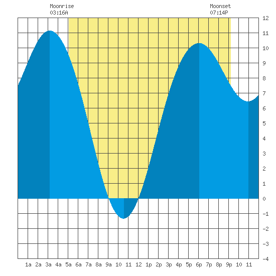 Sneeoosh Beach tide chart for Thursday, June 15, 2023