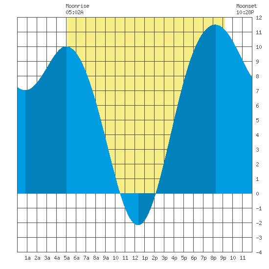 Sneeoosh Beach tide chart for Sunday, June 18, 2023