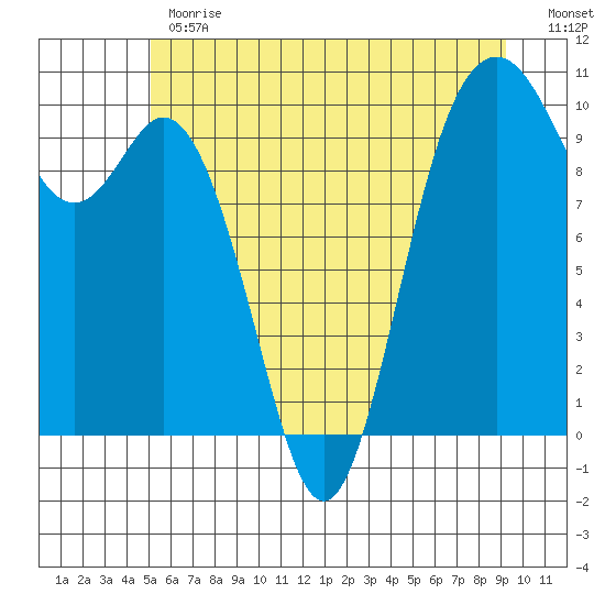 Sneeoosh Beach tide chart for Monday, June 19, 2023