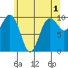 Sneeoosh Beach tide chart for Thursday, June 1, 2023