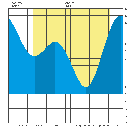 Sneeoosh Beach tide chart for Saturday, June 24, 2023