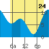 Sneeoosh Beach tide chart for Saturday, June 24, 2023