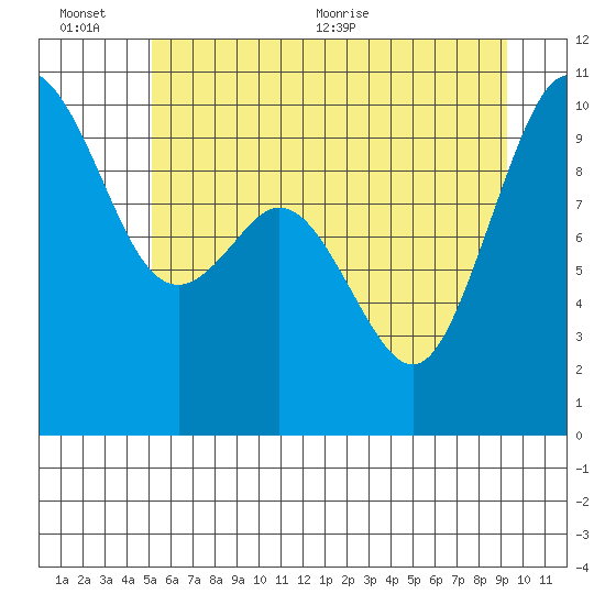 Sneeoosh Beach tide chart for Sunday, June 25, 2023