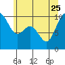 Sneeoosh Beach tide chart for Sunday, June 25, 2023
