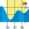 Sneeoosh Beach tide chart for Wednesday, June 28, 2023