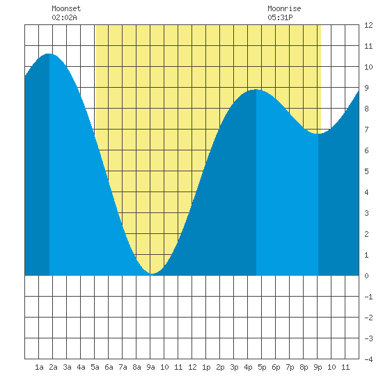 Sneeoosh Beach tide chart for Thursday, June 29, 2023