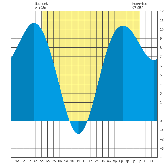Sneeoosh Beach tide chart for Friday, June 2, 2023