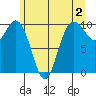 Sneeoosh Beach tide chart for Friday, June 2, 2023