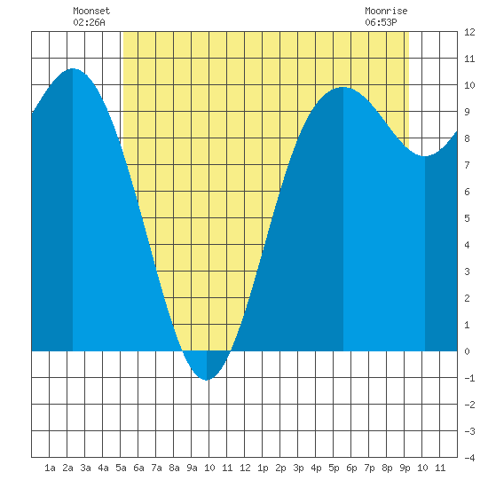 Sneeoosh Beach tide chart for Friday, June 30, 2023