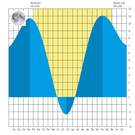 Sneeoosh Beach tide chart for Saturday, June 3, 2023