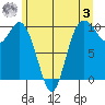 Sneeoosh Beach tide chart for Saturday, June 3, 2023