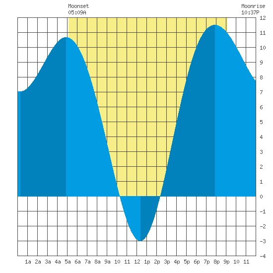 Sneeoosh Beach tide chart for Sunday, June 4, 2023