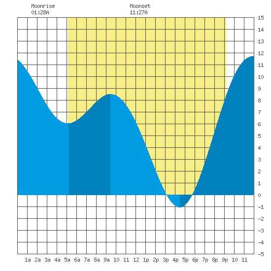 Sneeoosh Beach tide chart for Friday, June 9, 2023