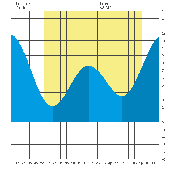 Sneeoosh Beach tide chart for Monday, July 10, 2023