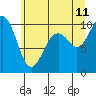Sneeoosh Beach tide chart for Tuesday, July 11, 2023