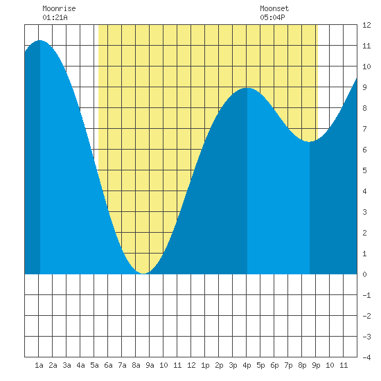 Sneeoosh Beach tide chart for Wednesday, July 12, 2023