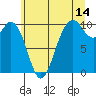 Sneeoosh Beach tide chart for Friday, July 14, 2023