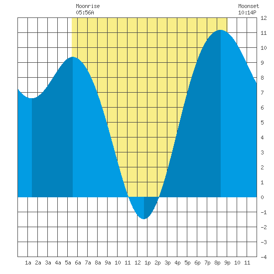 Sneeoosh Beach tide chart for Tuesday, July 18, 2023