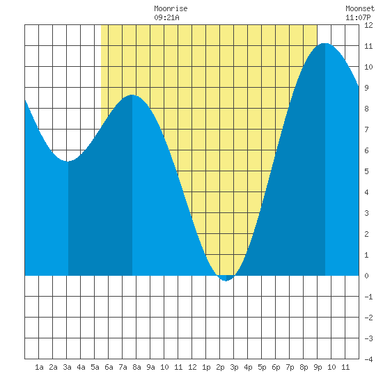Sneeoosh Beach tide chart for Friday, July 21, 2023