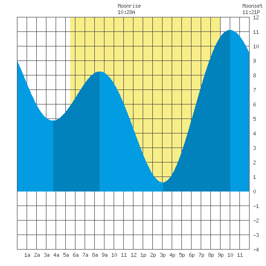 Sneeoosh Beach tide chart for Saturday, July 22, 2023