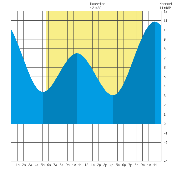 Sneeoosh Beach tide chart for Monday, July 24, 2023