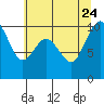 Sneeoosh Beach tide chart for Monday, July 24, 2023
