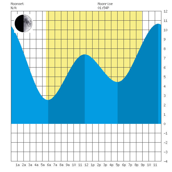 Sneeoosh Beach tide chart for Tuesday, July 25, 2023