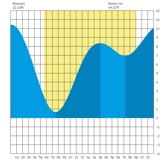 Sneeoosh Beach tide chart for Thursday, July 27, 2023
