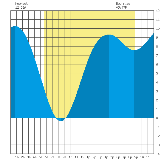 Sneeoosh Beach tide chart for Friday, July 28, 2023