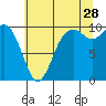 Sneeoosh Beach tide chart for Friday, July 28, 2023