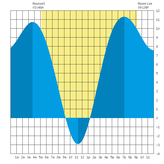 Sneeoosh Beach tide chart for Sunday, July 2, 2023