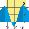 Sneeoosh Beach tide chart for Sunday, July 2, 2023