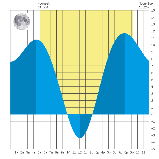 Sneeoosh Beach tide chart for Monday, July 3, 2023