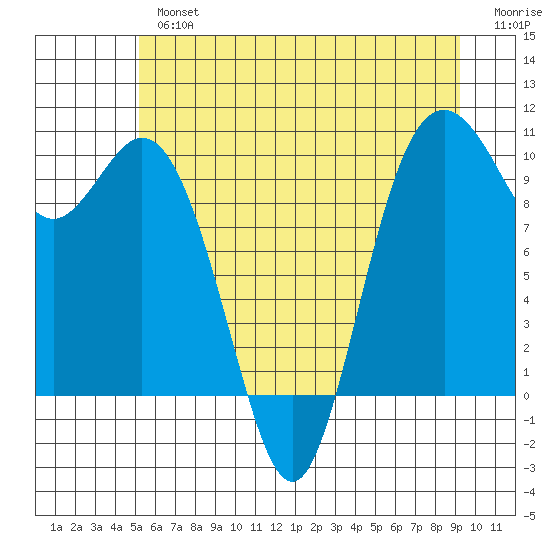 Sneeoosh Beach tide chart for Tuesday, July 4, 2023