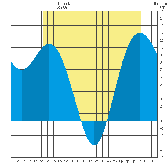 Sneeoosh Beach tide chart for Wednesday, July 5, 2023