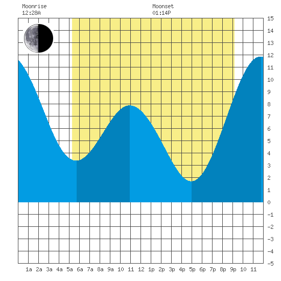 Sneeoosh Beach tide chart for Sunday, July 9, 2023