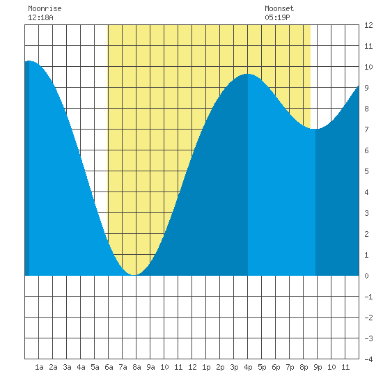 Sneeoosh Beach tide chart for Thursday, August 10, 2023