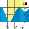 Sneeoosh Beach tide chart for Thursday, August 10, 2023